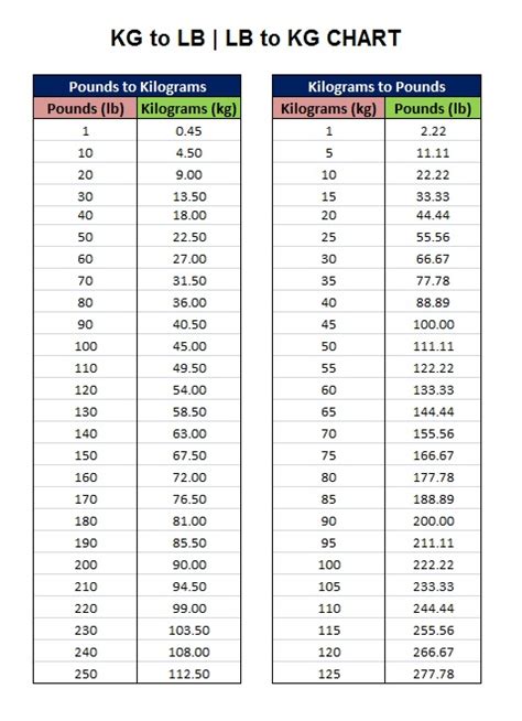 135lbs to kg|pounds to kilogram conversion chart.